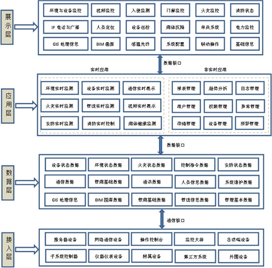 综合管廊监控系统框架结构设计
